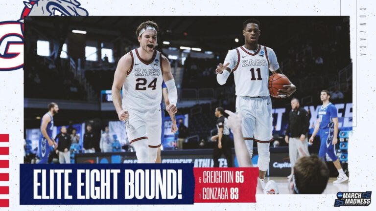 Gonzaga overpowers Creighton to book its place in the Elite Eight
