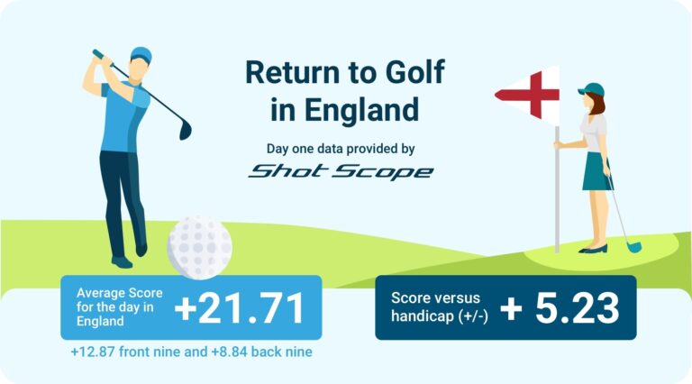 Shot Scope captures England’s ‘rusty’ return to golf – Golf News