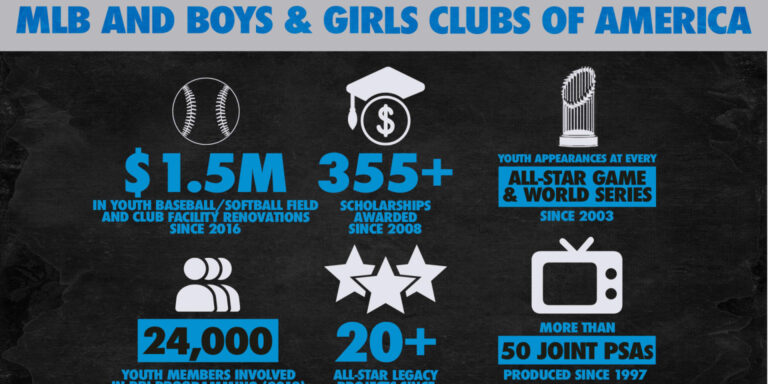 MLB, Boys & Girls Clubs of America renew partnership