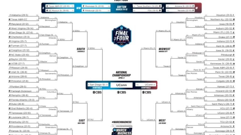2023 NCAA bracket: Scores, stats, for March Madness men’s tournament