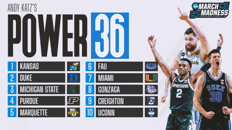 Men’s college basketball rankings: Kansas, Duke top offseason Power 36